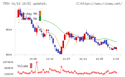 ゼンショーホールディングスチャート