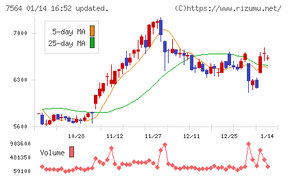 ワークマンチャート