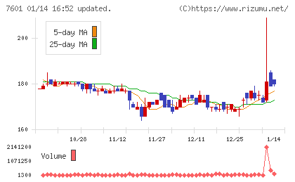ポプラチャート