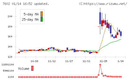 レダックスチャート