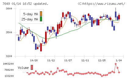 スギホールディングスチャート