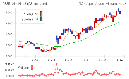 ＢｕｙＳｅｌｌ　Ｔｅｃｈｎｏｌｏｇｉｅｓチャート