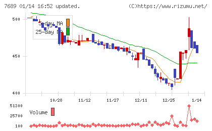 コパ・コーポレーションチャート