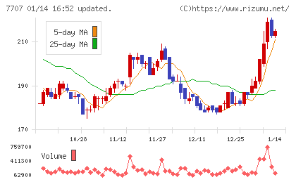 プレシジョン・システム・サイエンスチャート