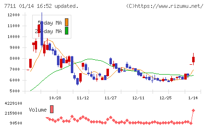 助川電気工業チャート