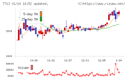 シグマ光機チャート
