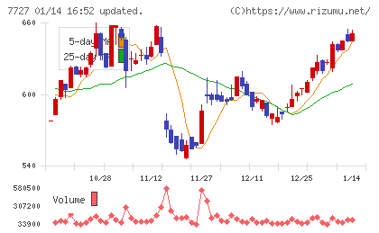 オーバルチャート