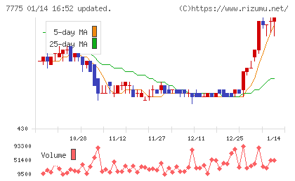 大研医器チャート