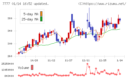 スリー・ディー・マトリックスチャート