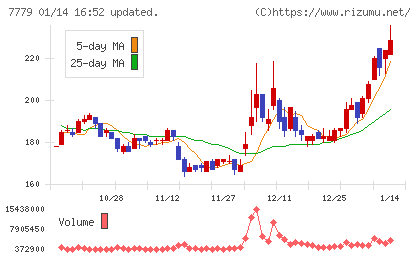 ＣＹＢＥＲＤＹＮＥチャート