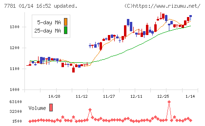 平山ホールディングスチャート
