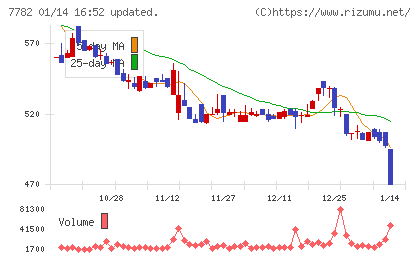 シンシアチャート