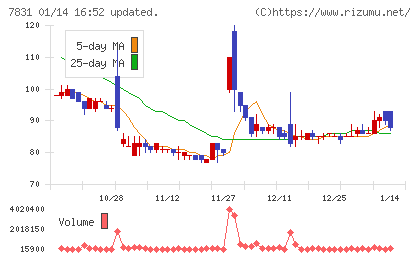 ウイルコホールディングスチャート