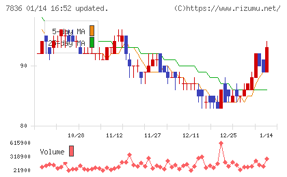 アビックスチャート