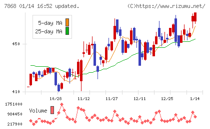 広済堂ホールディングスチャート