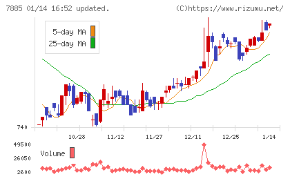 タカノチャート