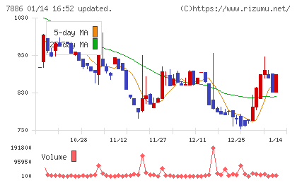 ヤマト　モビリティ　＆　Ｍｆｇ．チャート