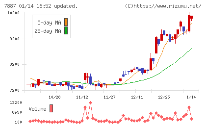 南海プライウッドチャート