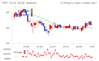 ホクシンチャート