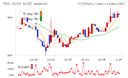 ソノコムチャート