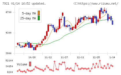 ＴＡＫＡＲＡ　＆　ＣＯＭＰＡＮＹチャート