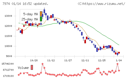 任天堂チャート