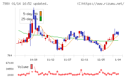 重松製作所チャート