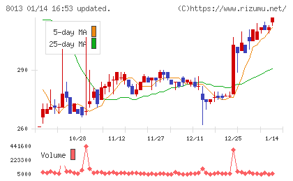 ナイガイチャート