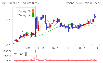 三共生興チャート
