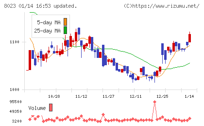 DAIKO XTECHチャート