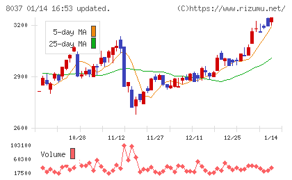 カメイチャート