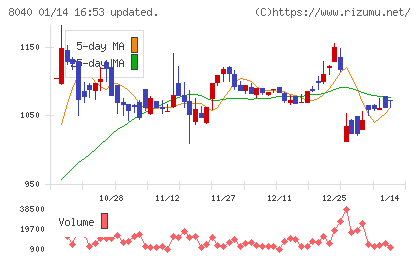 東京ソワールチャート