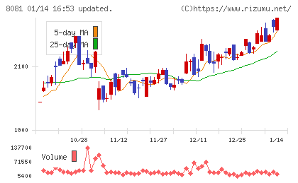 カナデンチャート