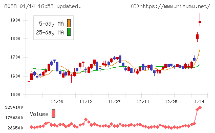 岩谷産業チャート