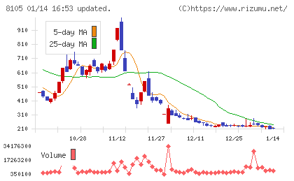 Ｂｉｔｃｏｉｎ　Ｊａｐａｎチャート