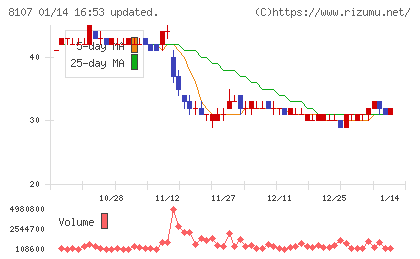 キムラタンチャート