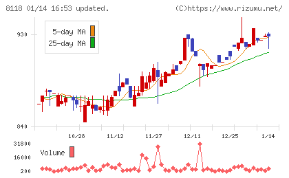 キングチャート