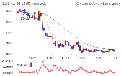 サンリオチャート