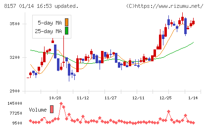 都築電気チャート