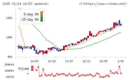 チヨダチャート