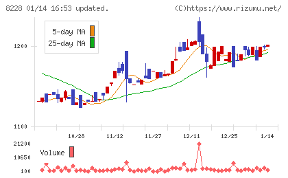 マルイチ産商チャート