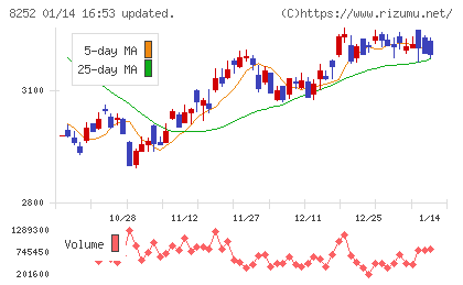 丸井グループチャート