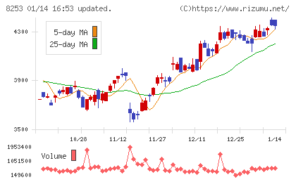 クレディセゾンチャート