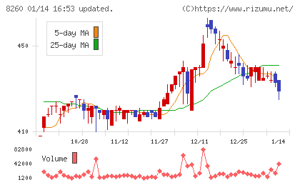 井筒屋チャート