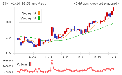 あおぞら銀行チャート