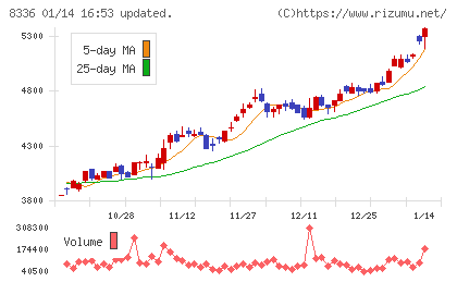 武蔵野銀行チャート