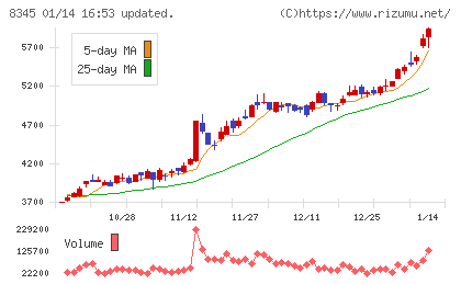 岩手銀行チャート