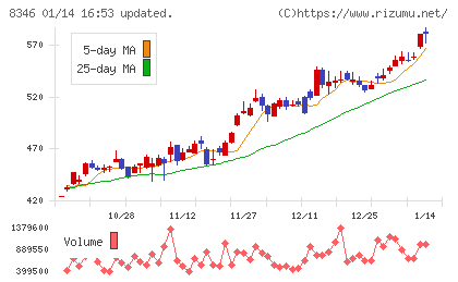 東邦銀行チャート