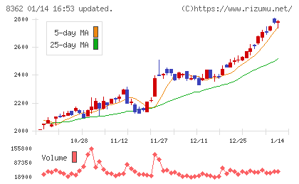 福井銀行チャート