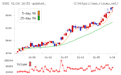 大分銀行チャート